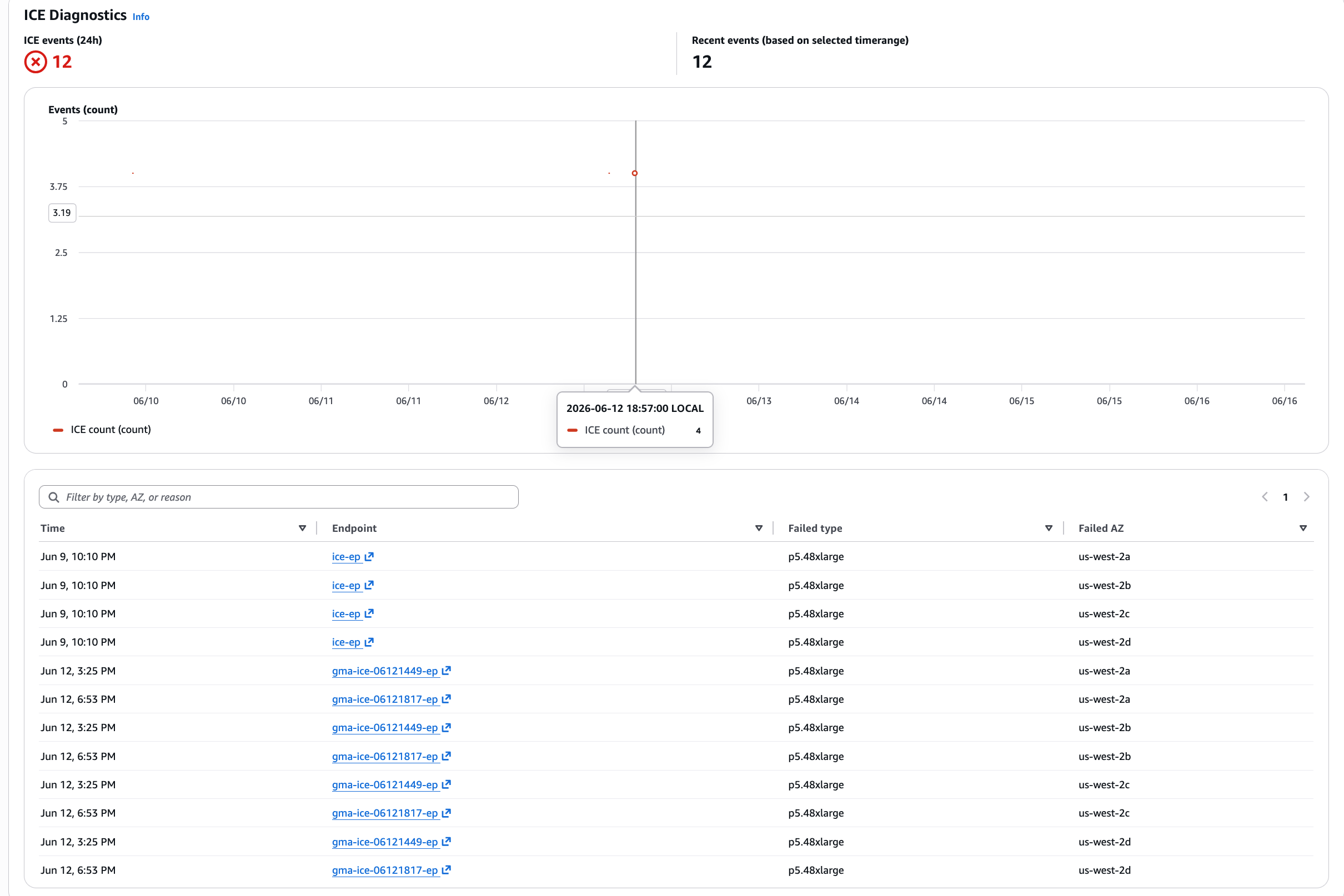 ICE diagnostics table listing the time, affected endpoint, instance type, and Availability Zone for each insufficient capacity event