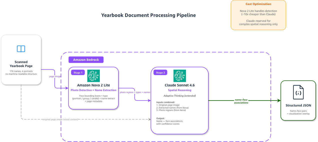 Architecture diagram of the two-stage yearbook document processing pipeline on Amazon Bedrock: a scanned page image flows into stage 1 (Amazon Nova 2 Lite for photo detection and name extraction), then into stage 2 (Claude Sonnet 4.6 for spatial reasoning with adaptive thinking), producing structured JSON of name-to-face associations.