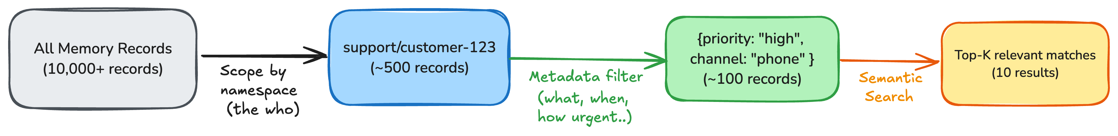 Funnel showing retrieval narrowing from 10,000+ memory records to a namespace scope of about 500 records, then a metadata filter to about 100 records, then semantic search returning the top 10 matches