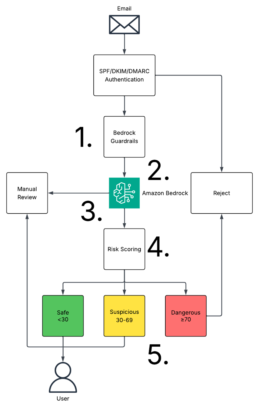 Email security analysis workflow with five steps: input guardrails and pre-processing, prompt construction with context, AI-powered analysis with guardrails, multi-factor risk scoring, and classification and automated routing