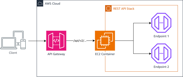 Diagram of a traditional REST-based application stack, showing client requests routed by a REST API controller to a set of REST endpoints exposing business logic.