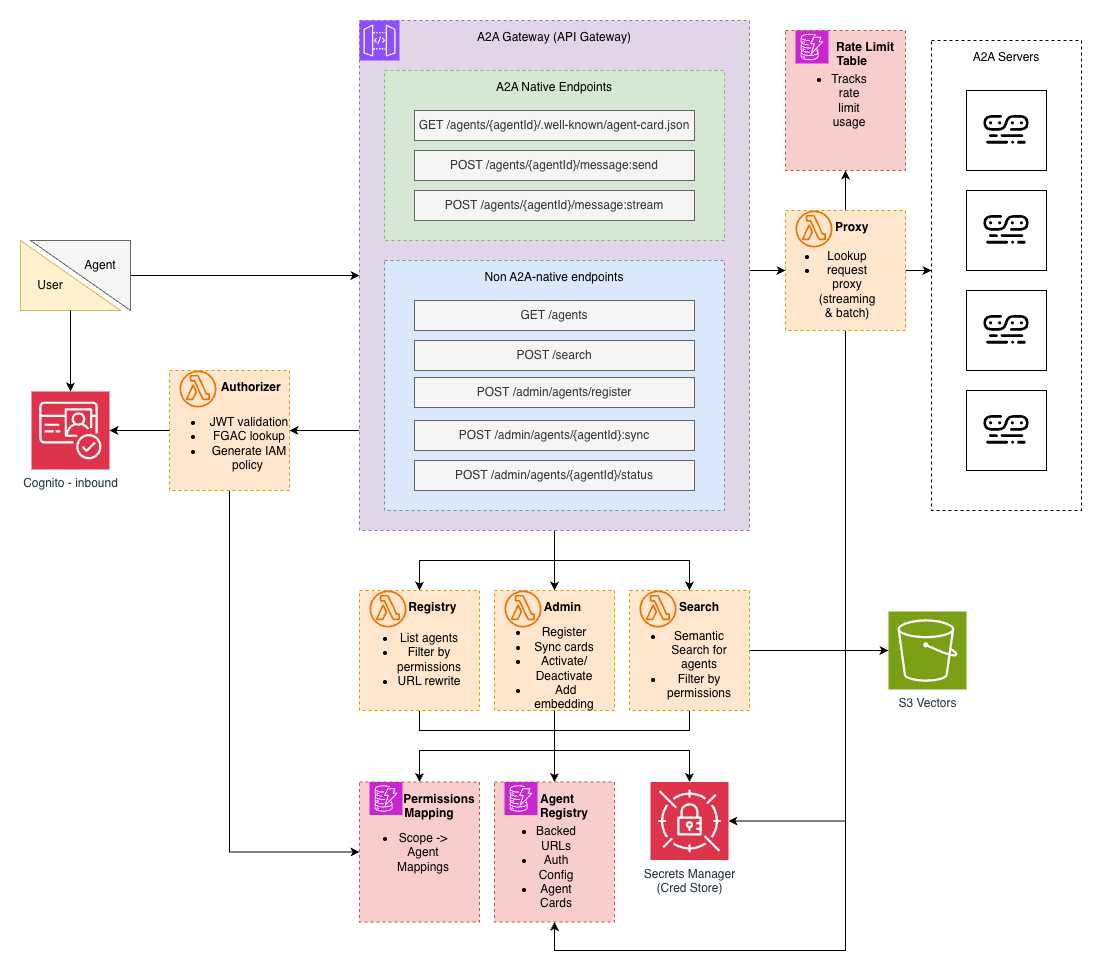 Architecture diagram for the serverless A2A gateway showing the request flow from clients to backend agents