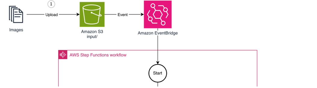 Step 1: an image uploaded to the Amazon S3 originals folder triggers the Step Functions workflow