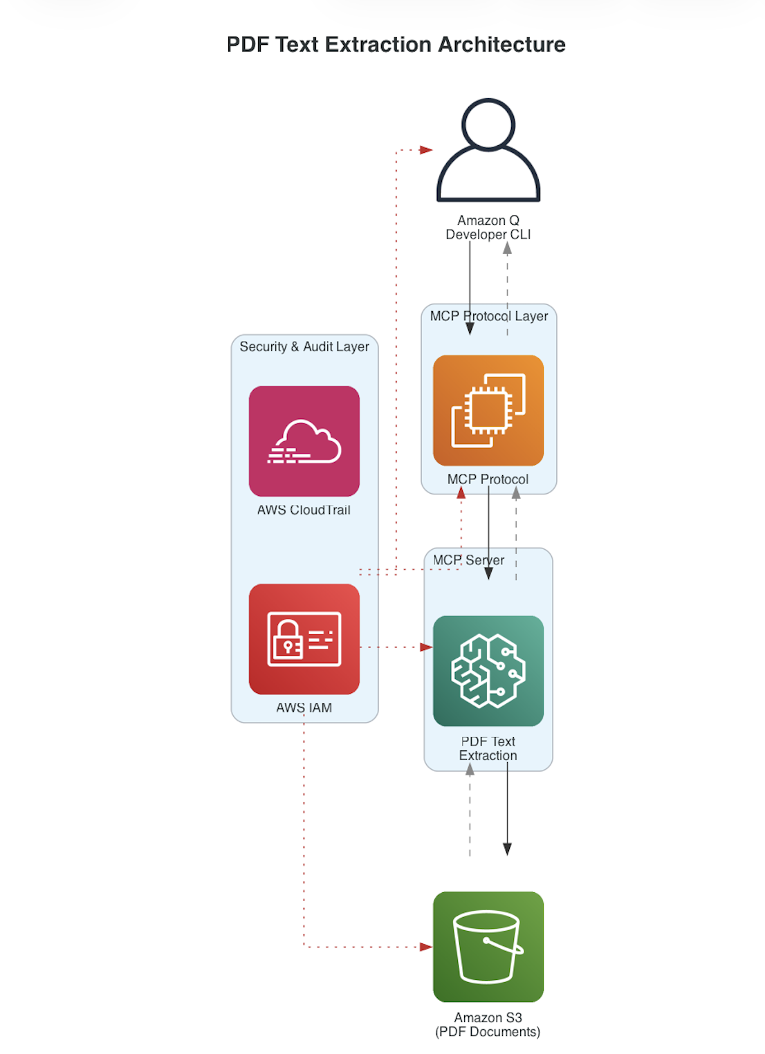 Architecture diagram showing PDF text extraction workflow with components including Amazon Q Developer CLI, MCP Protocol Layer, MCP Server with PDF Text Extraction, Amazon S3 for document storage, and Security & Audit Layer with AWS CloudTrail and AWS IAM.