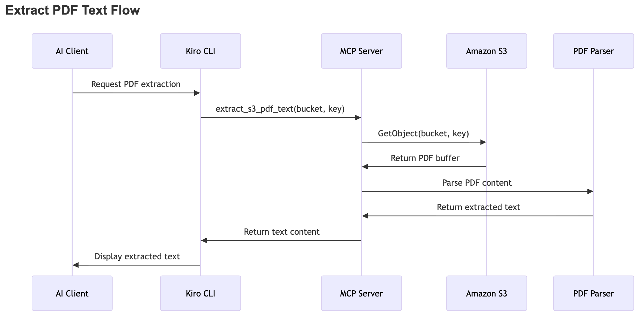Sequence diagram showing the PDF text extraction flow: AI Client requests PDF extraction from Kiro CLI, which calls extract_s3_pdf_text on MCP Server, MCP Server retrieves PDF from Amazon S3 using GetObject, PDF Parser processes the content and returns extracted text back through the chain to display to the user
