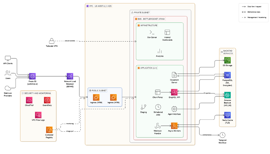 Cara architecture on AWS using Amazon EKS for compute and Amazon Bedrock for inference across isolated tenant workspaces