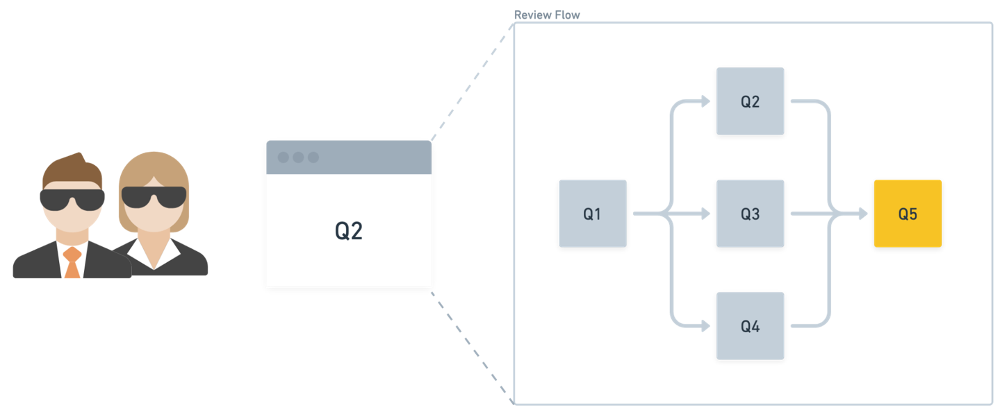 Diagram showing the review orchestration flow where human reviewers interact with review tooling that orchestrates questions as a Directed Acyclic Graph, with agent responses provided as supplementary information