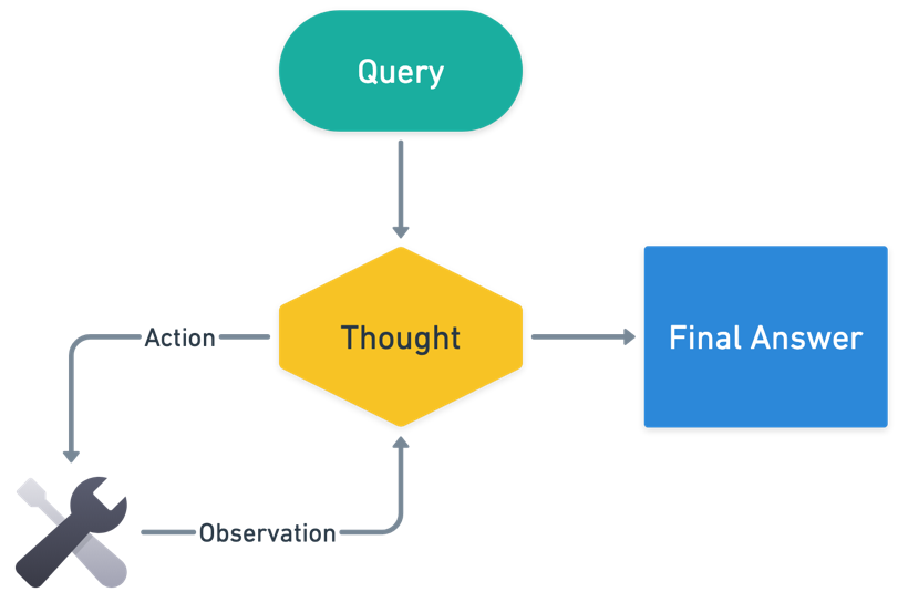 Diagram illustrating the ReAct agent framework cycle showing the iterative process of Thought, Action (tool calls), and Observation steps until reaching a final answer