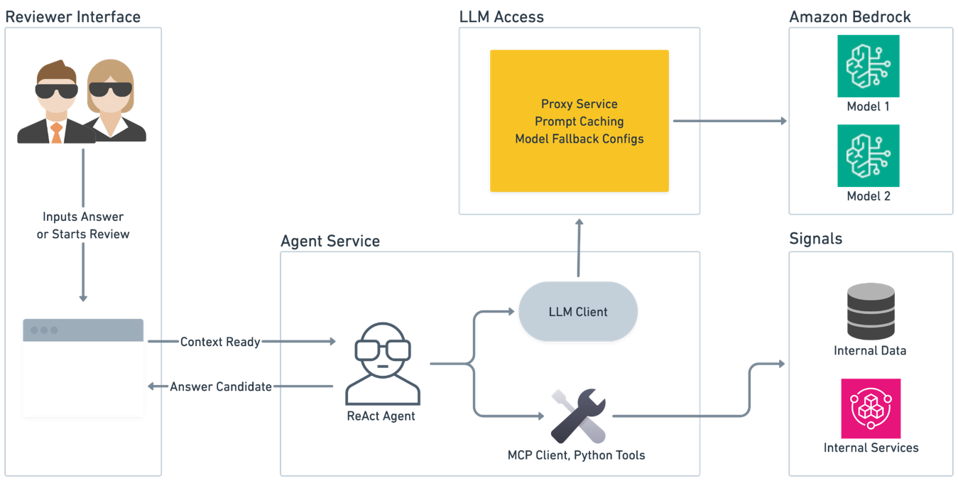 Architecture diagram showing the full agentic review system including the review interface, orchestrator, agent service, LLM Proxy service, and connections to internal signals through agent tool