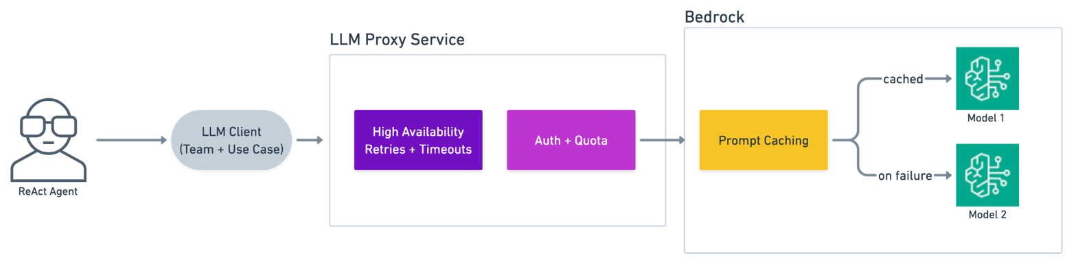Diagram showing the LLM Proxy microservice architecture that provides a single API endpoint for accessing multiple foundation models with features like noisy neighbor protection, model fallbacks, and monitoring