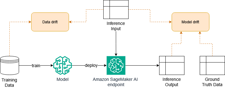 Conceptual diagram illustrating data drift and model drift. Training data is used to train a model, which is deployed to a SageMaker AI endpoint. Data drift is detected by comparing the distribution of inference input data against the original training data distribution. Model drift is detected by comparing inference output predictions against ground truth data. Dashed orange arrows indicate the comparison flows for both types of drift.
