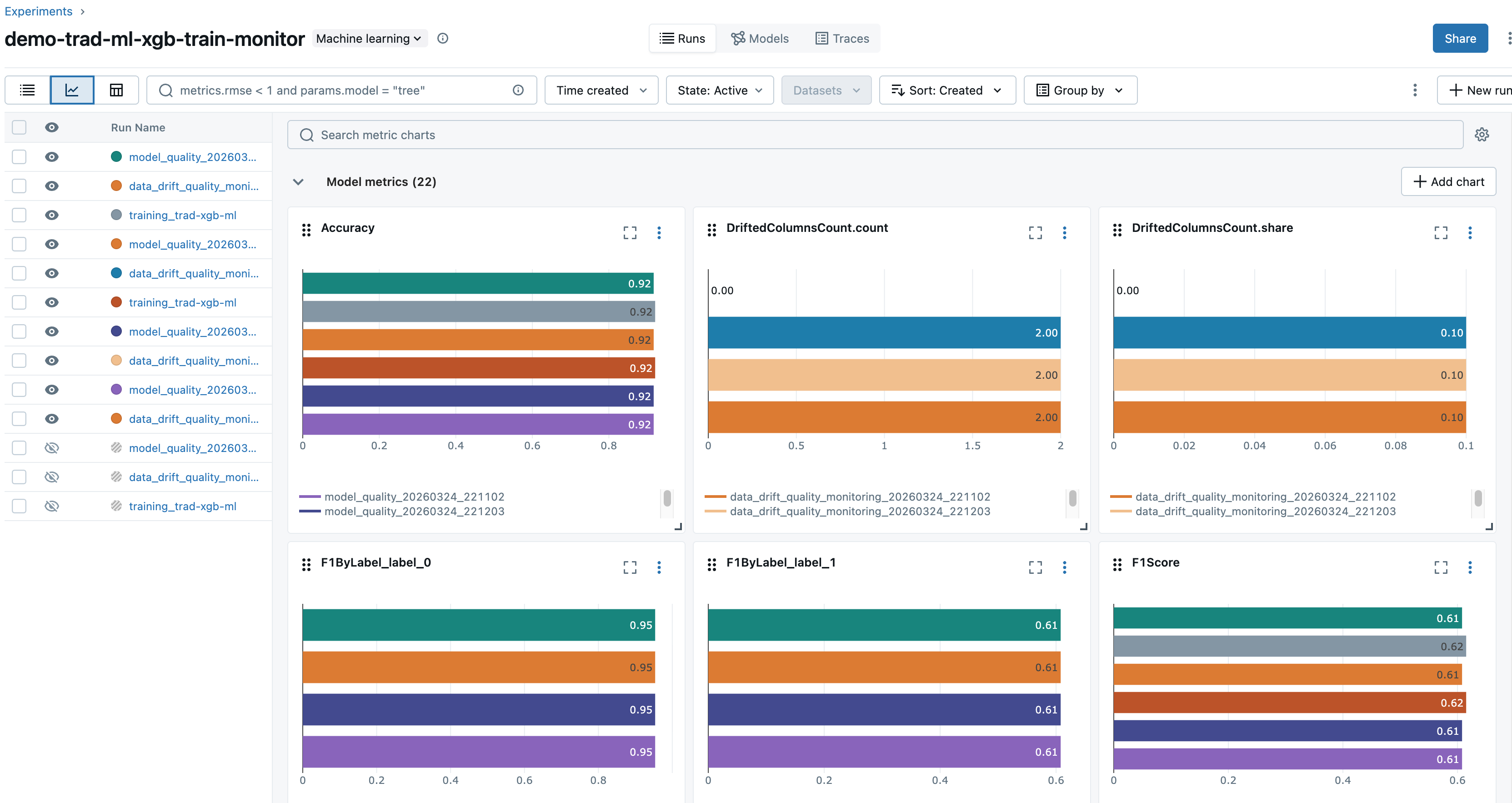 Screenshot of the MLflow experiment tracking UI in SageMaker Studio showing a chart view of model metrics across multiple runs. The experiment “demo-trad-ml-xgb-train-monitor” displays 22 model metrics as horizontal bar charts, including Accuracy, DriftedColumnsCount.count, DriftedColumnsCount.share, F1ByLabel for labels 0 and 1, and F1Score. Multiple runs are listed in the left panel including model_quality, data_drift_quality_monitoring, and training runs, color-coded in the charts. Runs are filtered by metrics.rmse < 1 and params.model = “tree”.