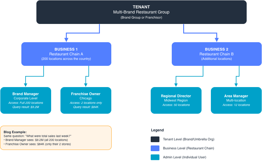 Tenant, business, and admin hierarchy showing how each role’s location access changes the sales total returned for the same query