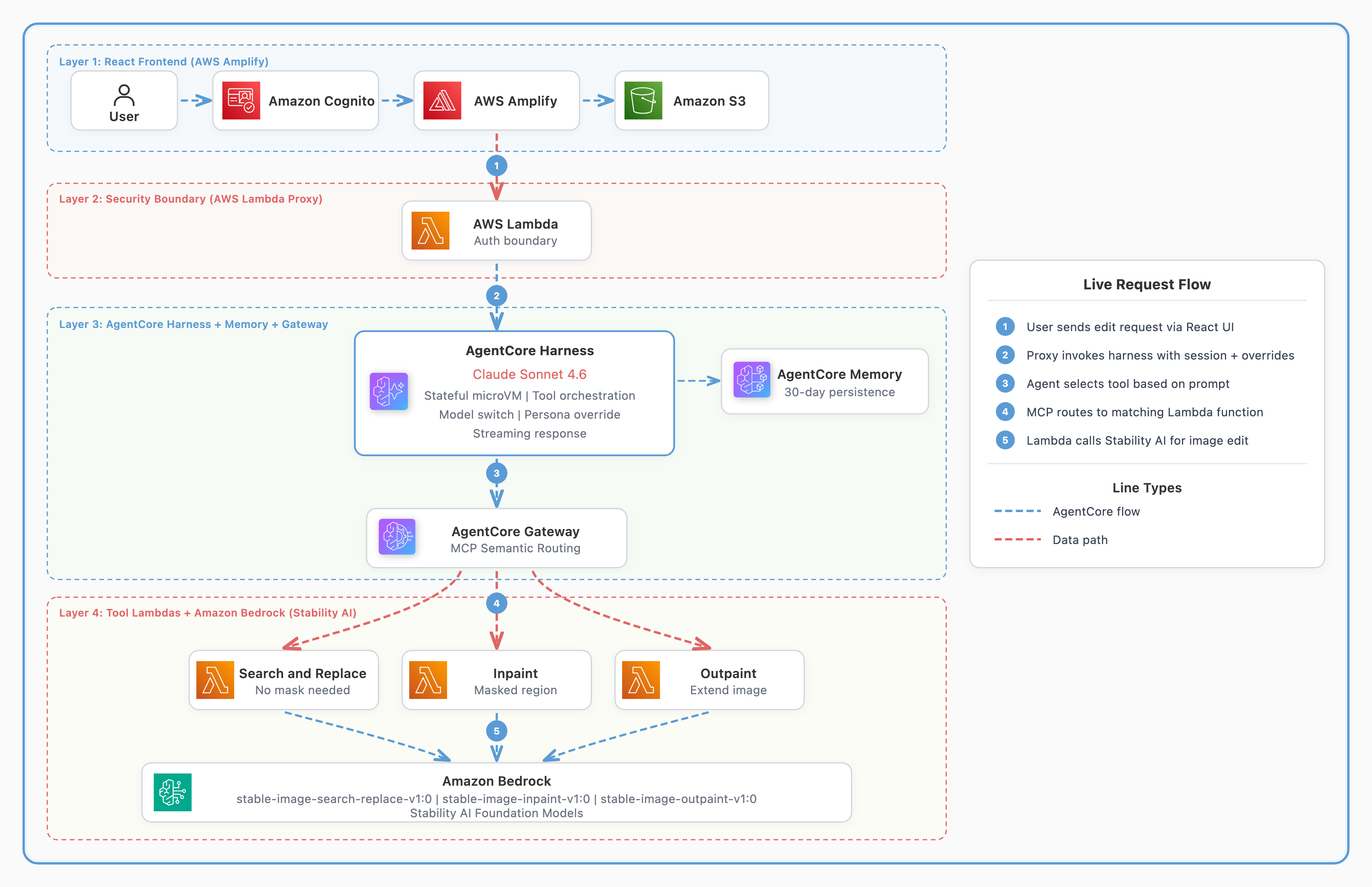 Four-layer architecture: a React frontend on AWS Amplify, an AWS Lambda proxy, an AgentCore harness agent with memory, and three Stability AI tool Lambda functions calling Amazon Bedrock