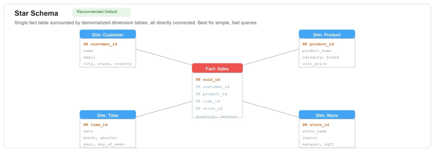 Star schema with a central SALES_FACT dataset linked to five surrounding dimension datasets