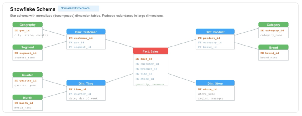Snowflake schema with dimension tables normalized into multi-level chains of sub-dimensions