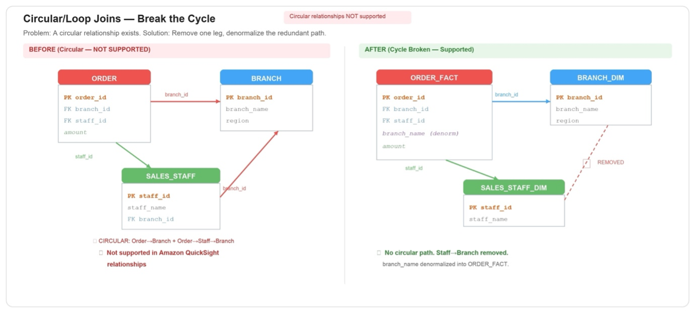 Triangular join cycle linking order, branch, and sales staff that must be broken to avoid ambiguity