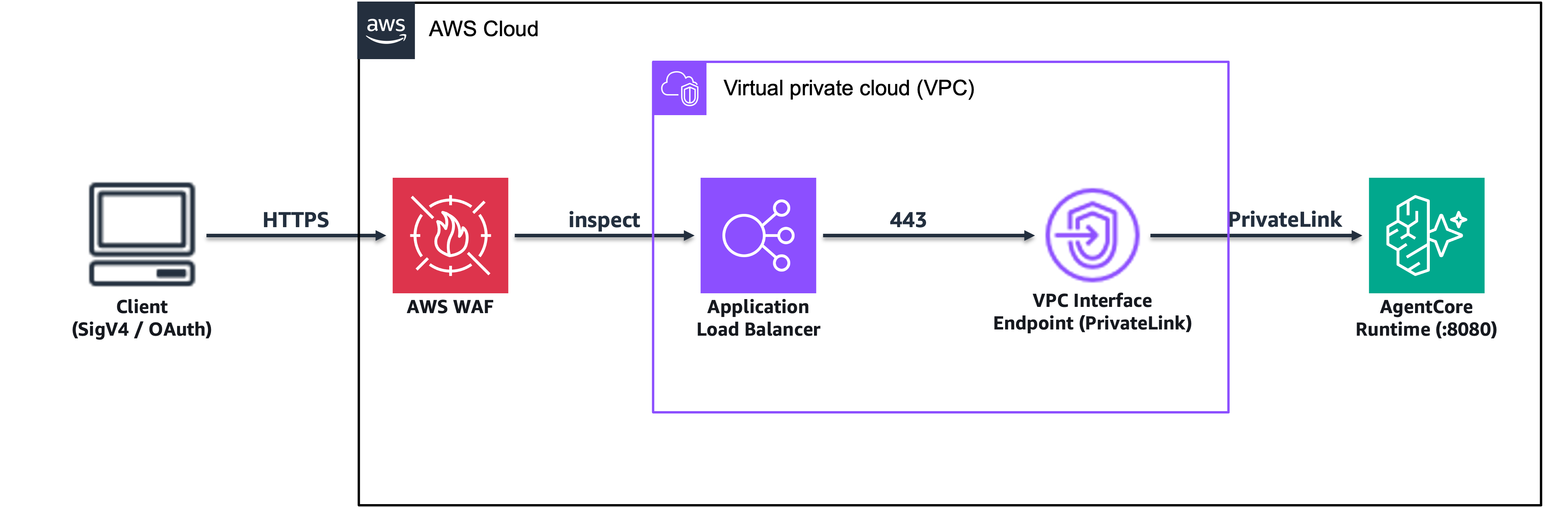 High-level architecture, Client → AWS WAF → ALB → VPC Endpoint (PrivateLink) → AgentCore Runtime container