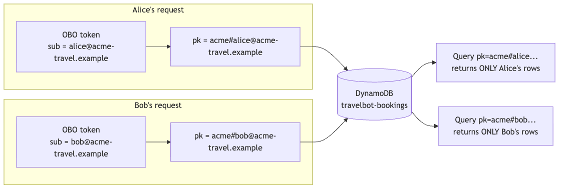 Data isolation by partitioning DynamoDB on the sub claim so a query reaches only the caller’s partition