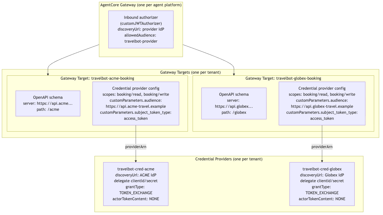 AgentCore configuration relationships between the Gateway, targets, and per-tenant credential providers