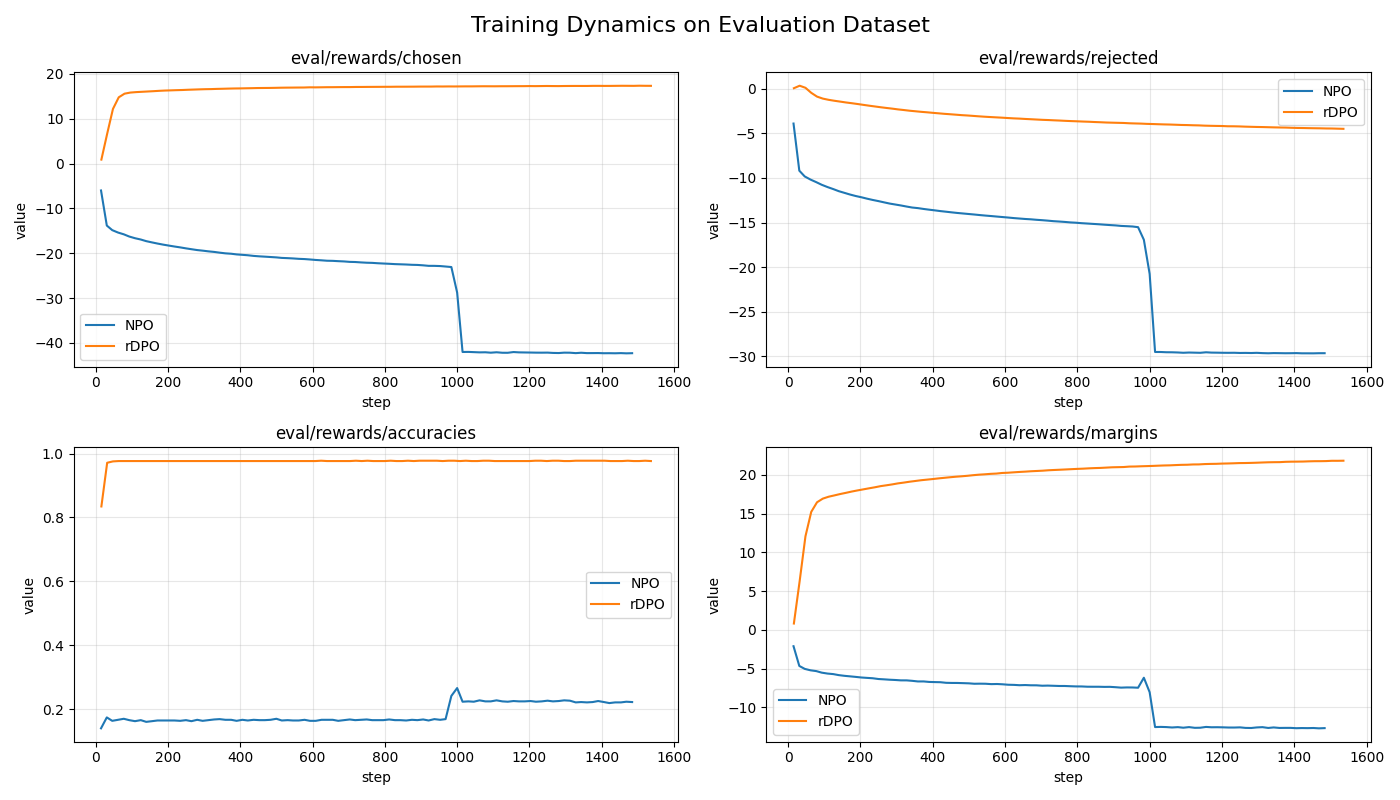 Training reward over optimization steps for NPO and rDPO, with rDPO increasing while NPO decreases