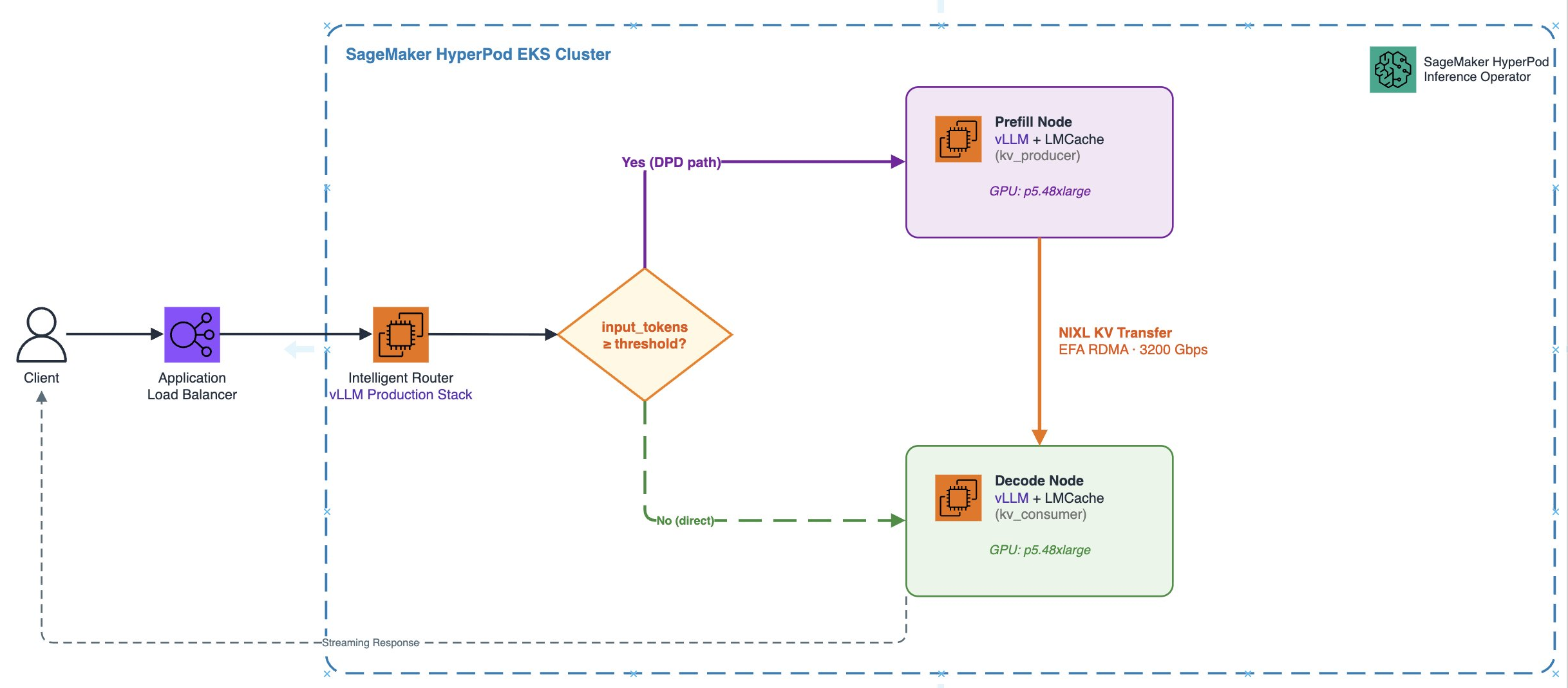 HyperPod DPD architecture with an intelligent router directing requests to prefiller and decoder pods, and LMCache transferring KV cache over NIXL and EFA