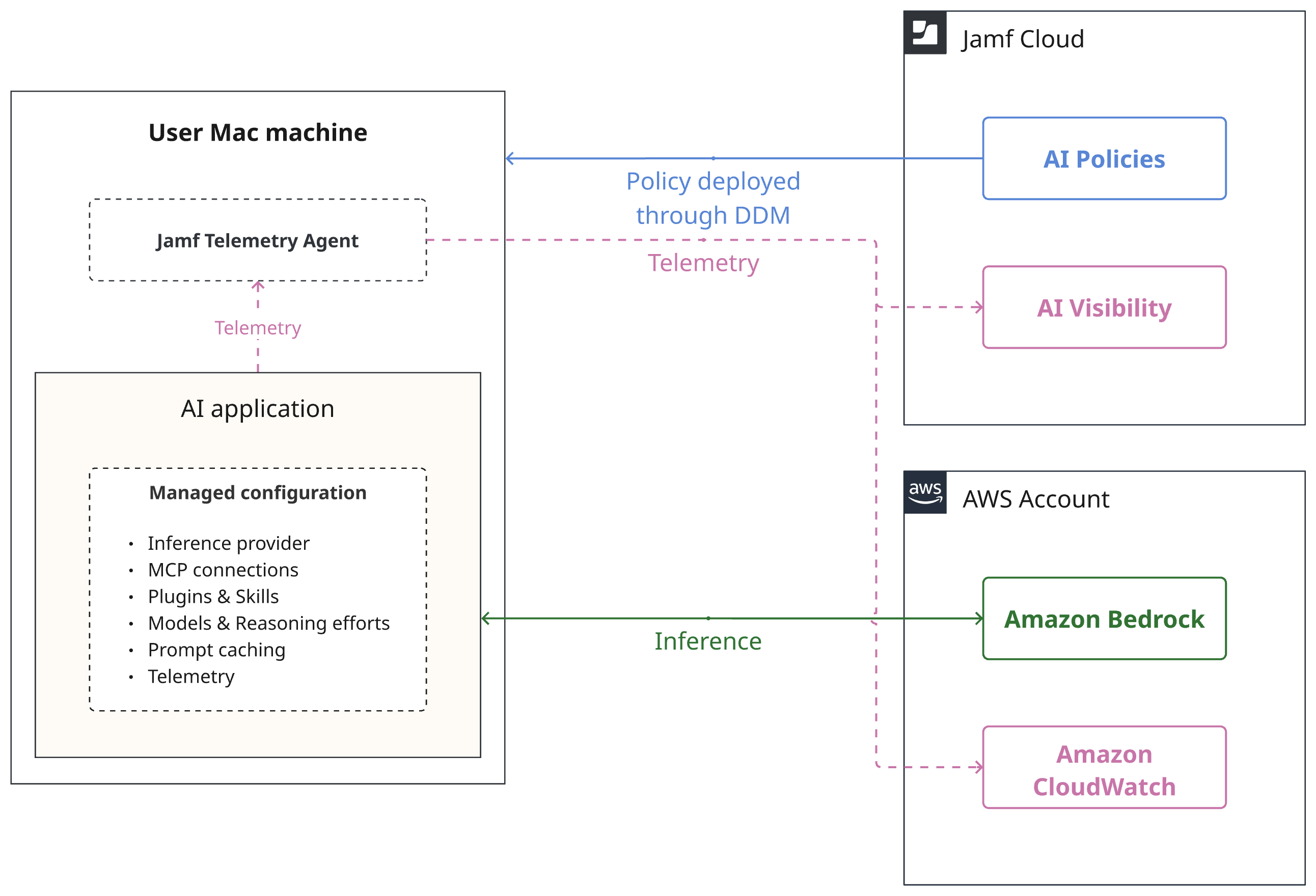 Jamf AI Governance delivering configuration to a managed Mac that connects to Amazon Bedrock for inference