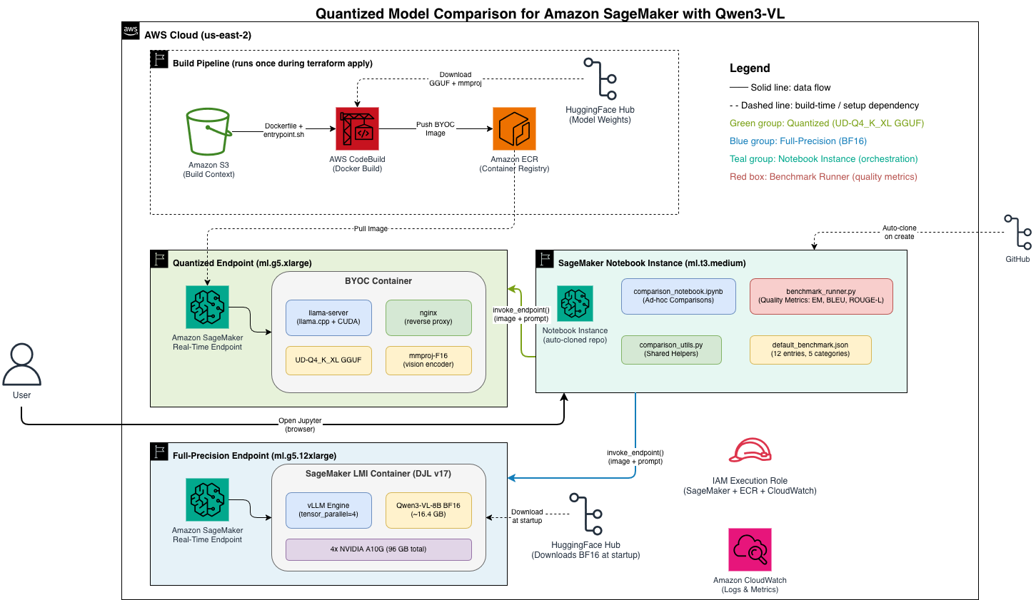 Architecture diagram showing two Amazon SageMaker AI real-time endpoints deployed with Terraform: a quantized GGUF endpoint (Qwen3-VL-8B-Instruct Q4_K_XL served by llama.cpp on ml.g5.xlarge) and a full-precision BF16 endpoint (served by vLLM through LMI on ml.g5.12xlarge). Supporting infrastructure includes Amazon ECR, AWS CodeBuild, Amazon S3, and VPC networking.