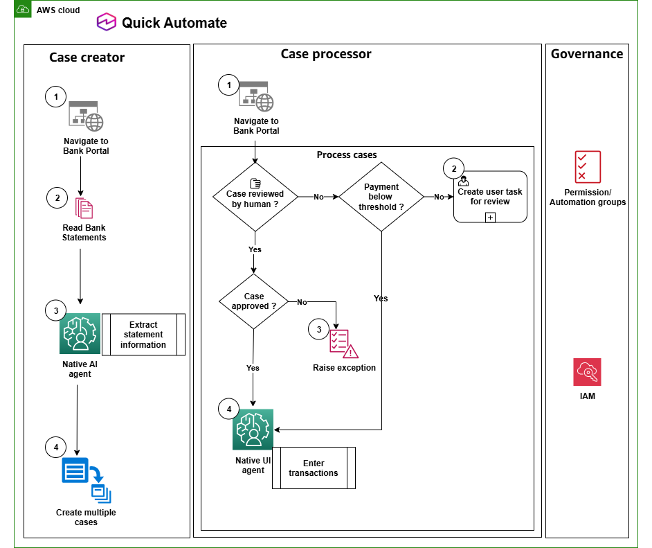 Architecture diagram of the case creator and case processor automations for multi-bank statement processing