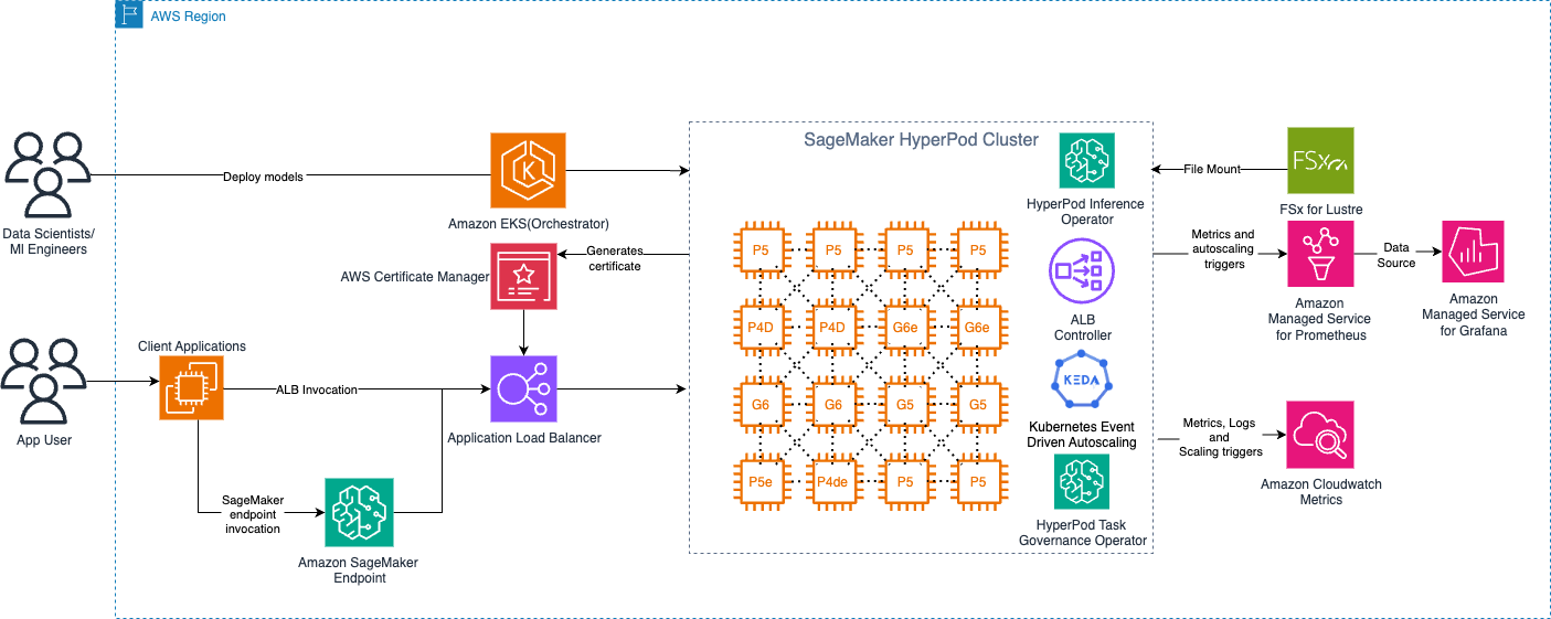 Inference architecture on Amazon SageMaker HyperPod showing request flow from the endpoint to the load balancer to the model pod