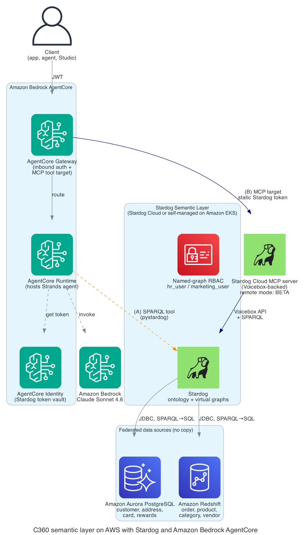 Reference architecture: a client calls the agent through AgentCore Gateway and Runtime, which queries the semantic layer that federates to Aurora and Redshift