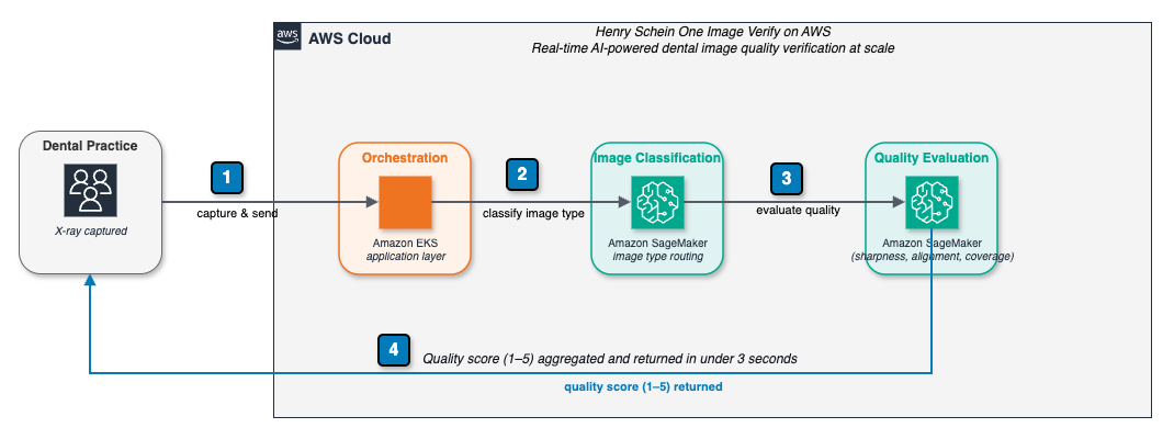 Amazon EKS routes dental X-ray requests to Amazon SageMaker AI inference endpoints, which return a quality score to the clinician