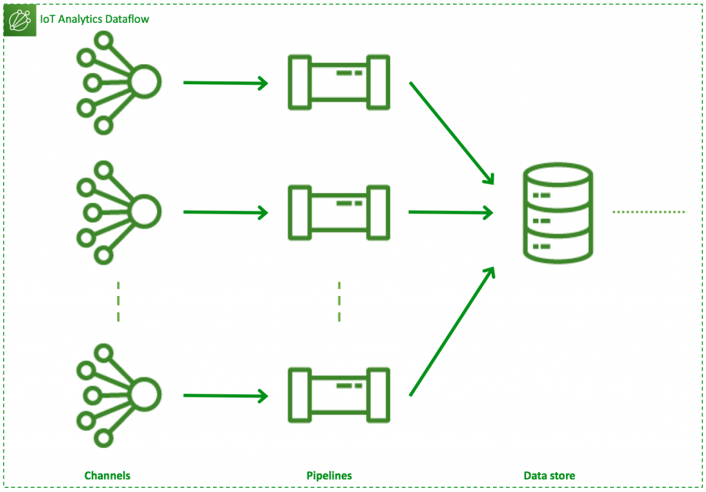Type 2 dataflow: N channels, N pipelines, 1 data store