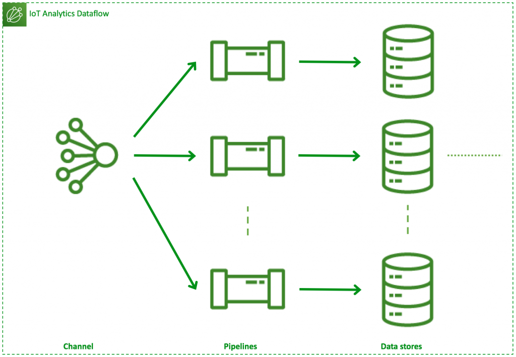 Type 3 dataflow: One channel, N pipelines, N data stores