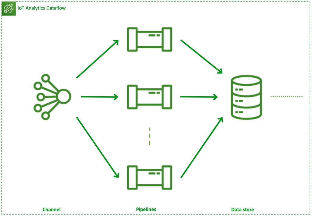 Type 4 dataflow: 1 channel, N pipelines, 1 data store