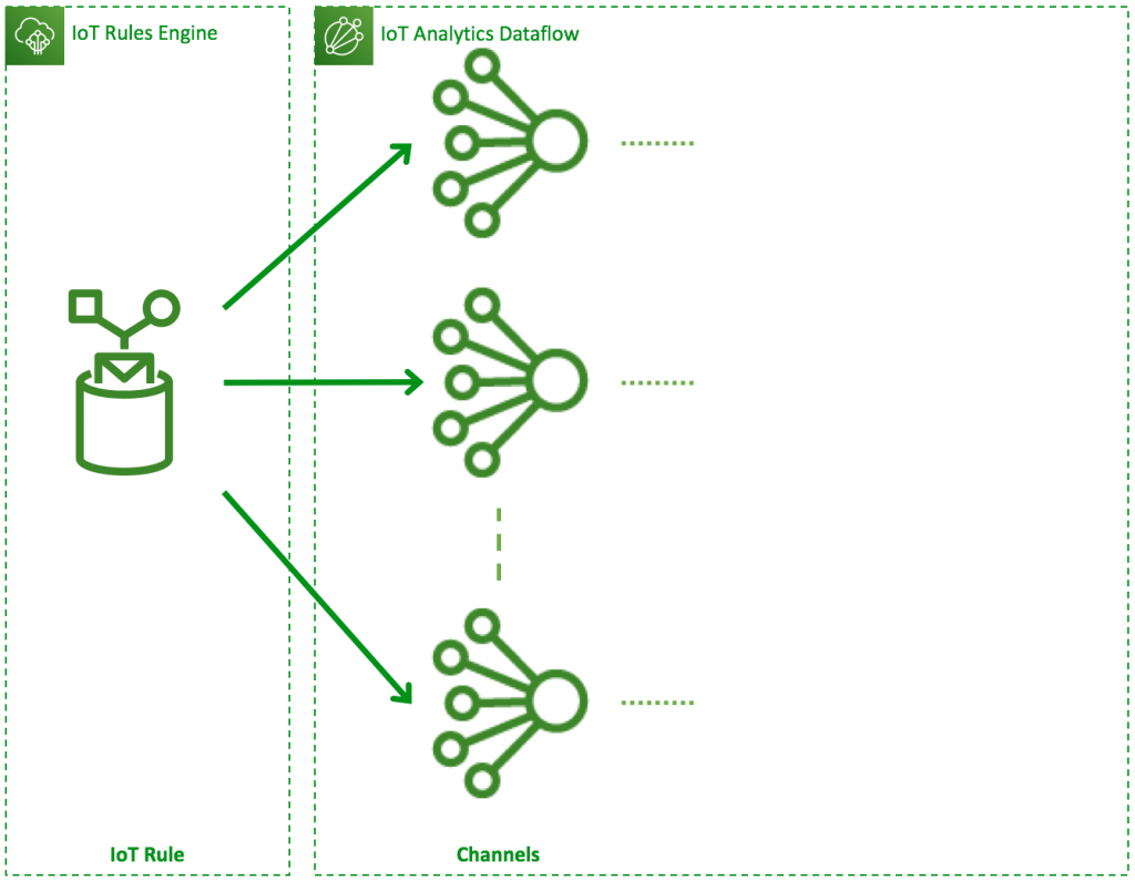 1 IoT Rule to N IoT Analytics Channel
