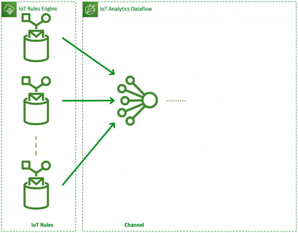 N IoT Rules to 1 AWS IoT Channel