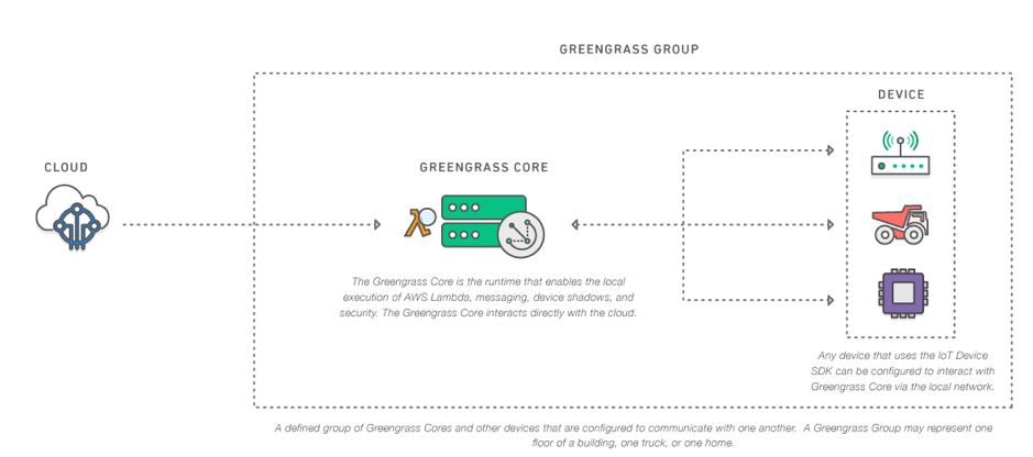 Basic Architecture of AWS IoT Greengrass