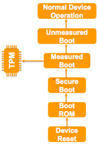 The sequence of boot operations on a device reset. The Boot ROM initiates the boot from a trusted location and each subsequent image that forms part of the boot sequence is evaluated before execution till it enters normal device operation.