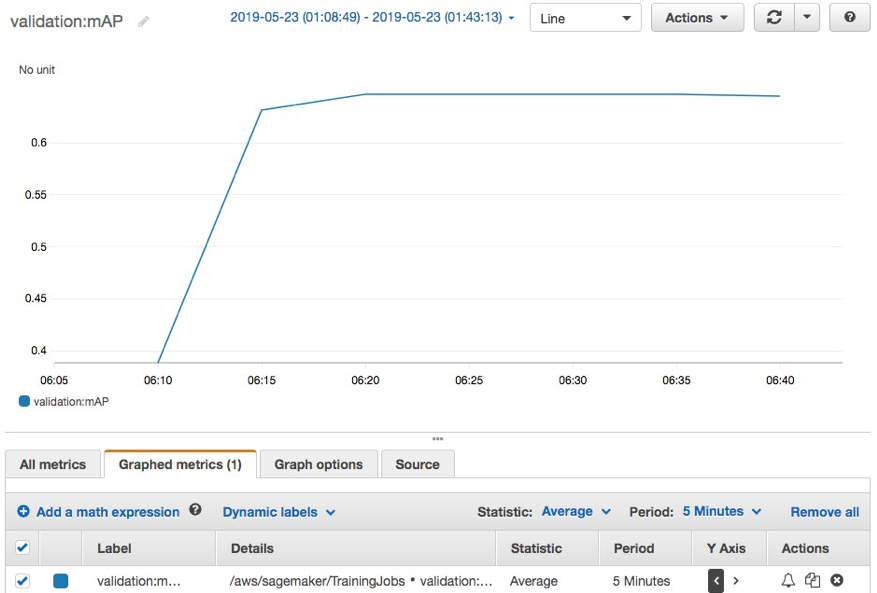 screenshot of cloudwatch console showing the changes in the mAP metric between training epochs