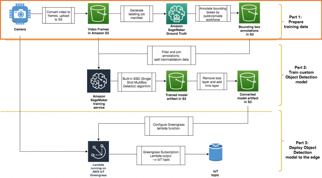 Architecture diagram for the blog
