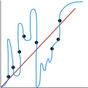 Scattor plot example of overfitting
