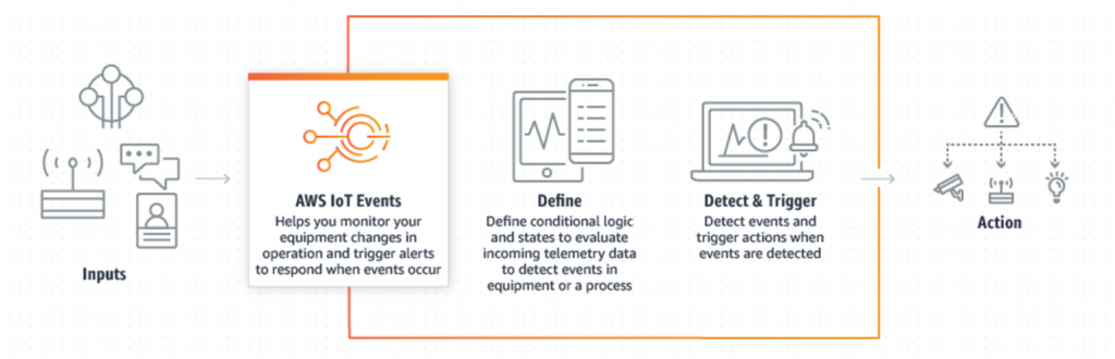 AWS IoT Events for asset maintenance