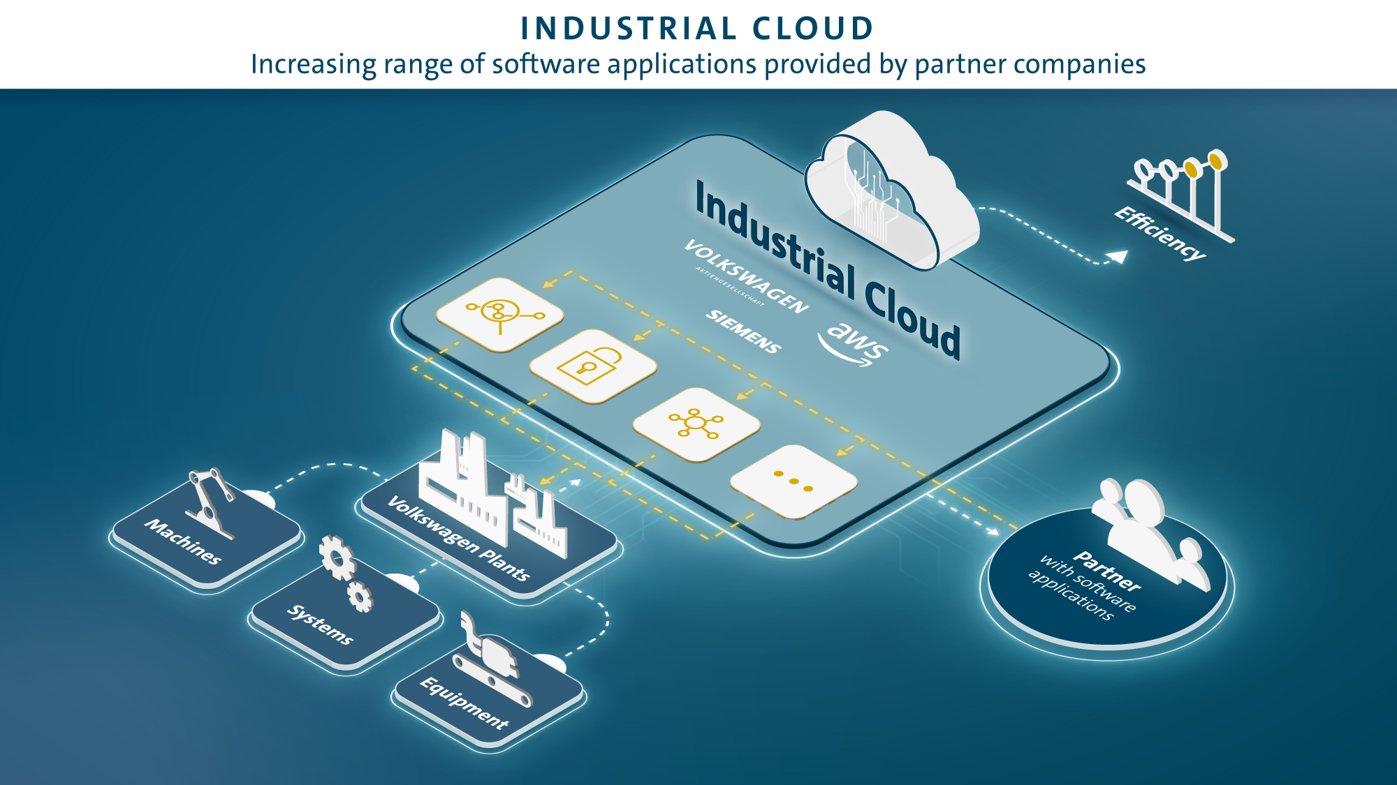 AWS and Volkswagen Industrial Cloud