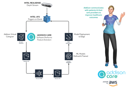 Electronic Caregiver uses AWS IoT Services like AWS IoT Greengrass for their connected caregiving solution