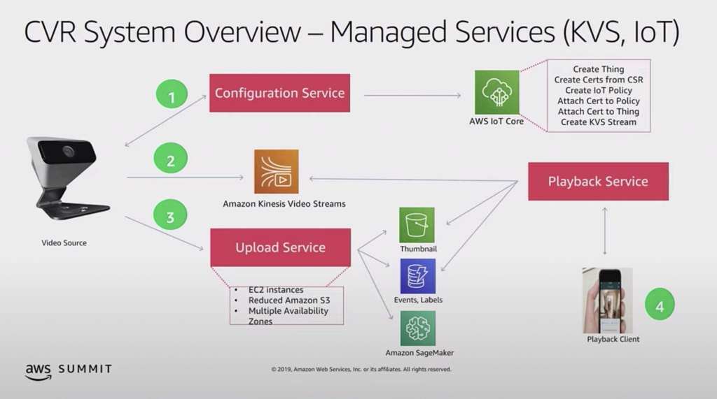 Comcast migrated to AWS IoT and KVS as well as other AWS services, such as Amazon SageMaker, to power their Xfinity Home security cameras