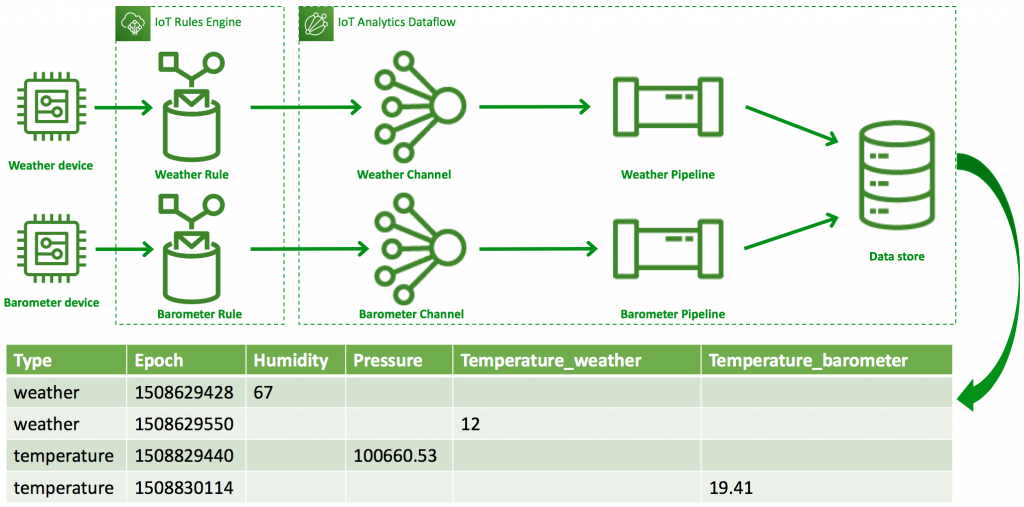 Designing dataflows for multi-schema messages in AWS IoT Analytics