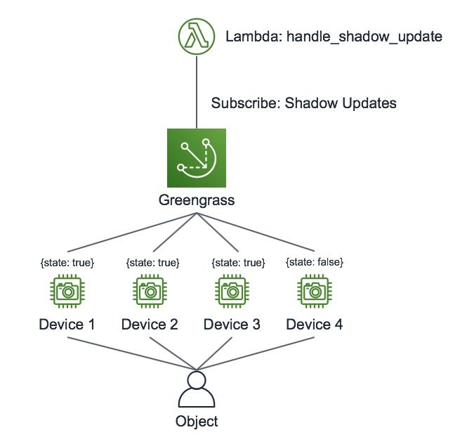 Determining state in systems with high-frequency updates using AWS IoT Greengrass