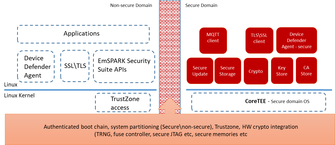EmSpark Security Suite architecture diagram