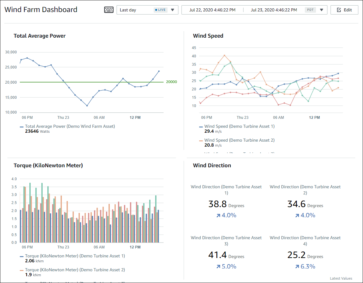 Sample Wind Farm Monitoring Dashboard